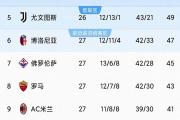 开云体育官方网站-AC米兰连续胜利，领跑意甲积分榜