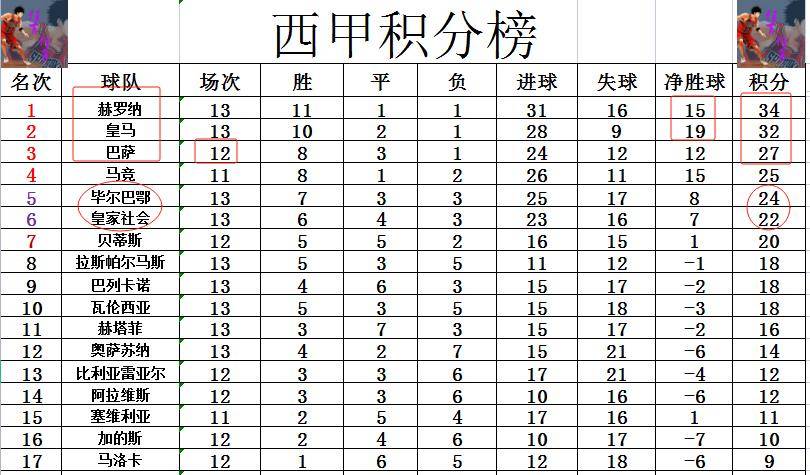 巴塞罗那主场惊险获胜，领跑西甲积分榜巩固的简单介绍