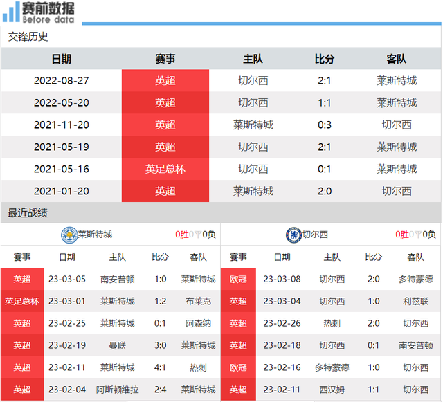 莱斯特城继续低迷，输给切尔西遭遇连败