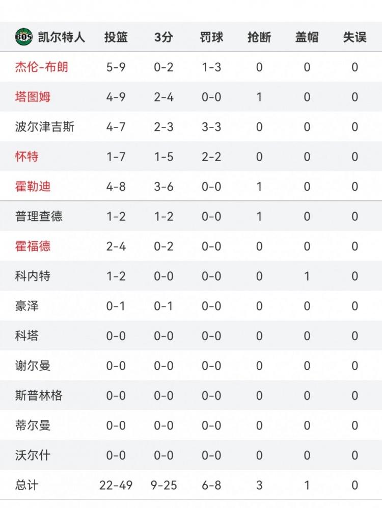 关于凯尔特人稳扎稳打，战胜对手重返榜首的信息