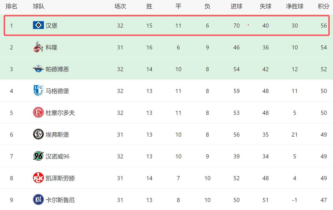 包含汉堡队遭遇失利，局面不容乐观的词条