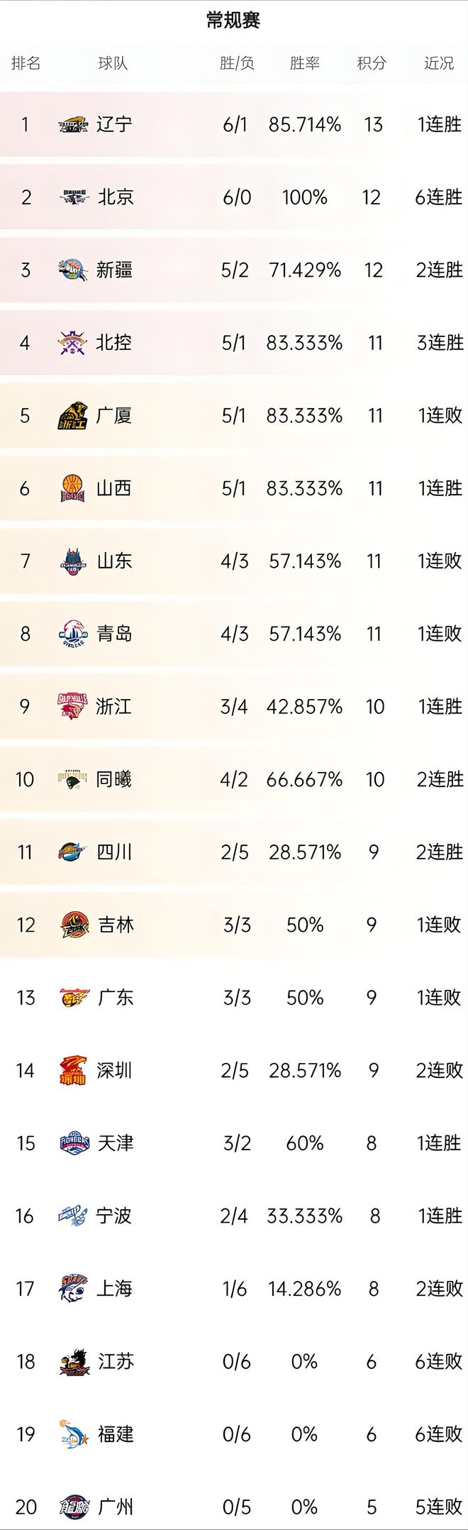 新疆男篮成功战胜江苏队，继续领跑积分榜的简单介绍