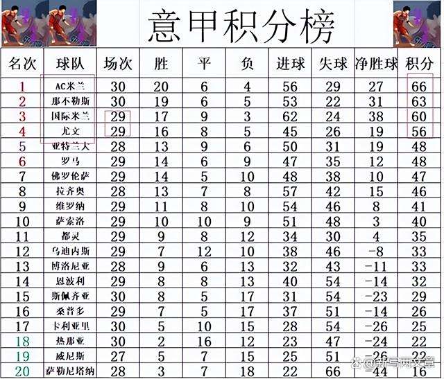 AC米兰连续胜利，领跑意甲积分榜