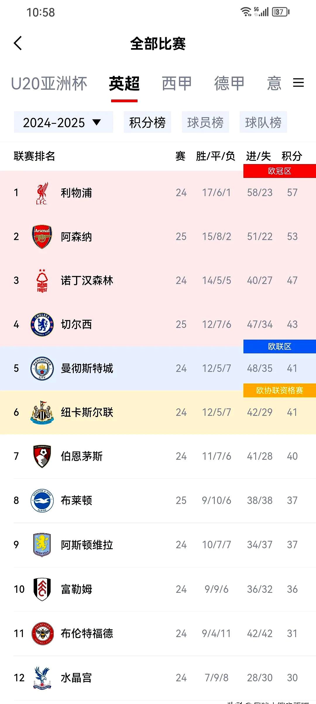 利物浦逆转阿森纳，屠杀对手