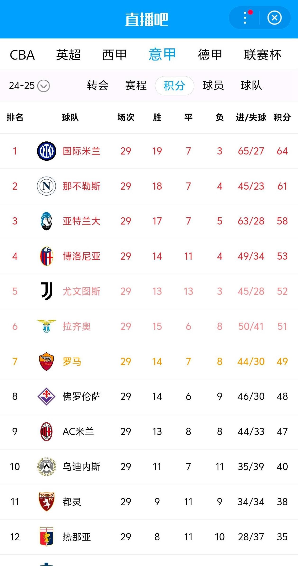 关于那不勒斯球员表现出色,助球队升至积分榜首的信息 关于那不勒斯球员表现出色,助球队升至积分榜首的信息